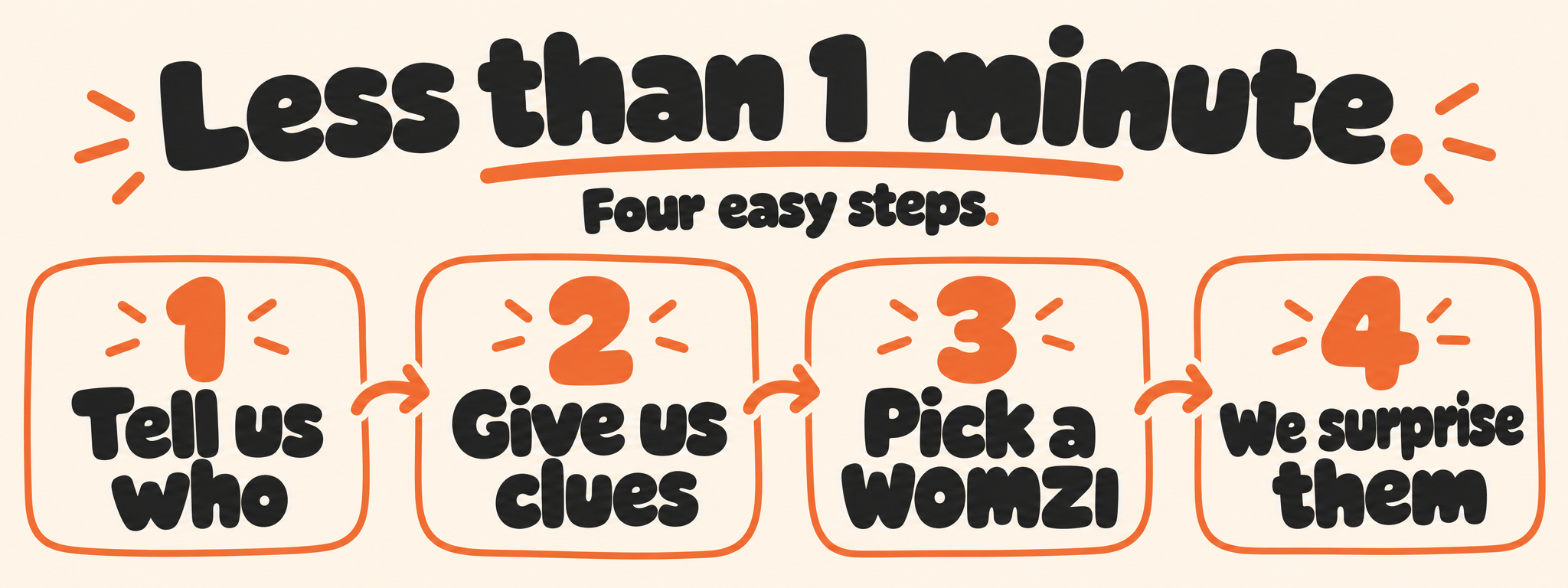 Less than 1 minute. Four easy steps: 1. Tell us who. 2. Give us clues. 3. Pick a WOMZI. 4. We surprise them.